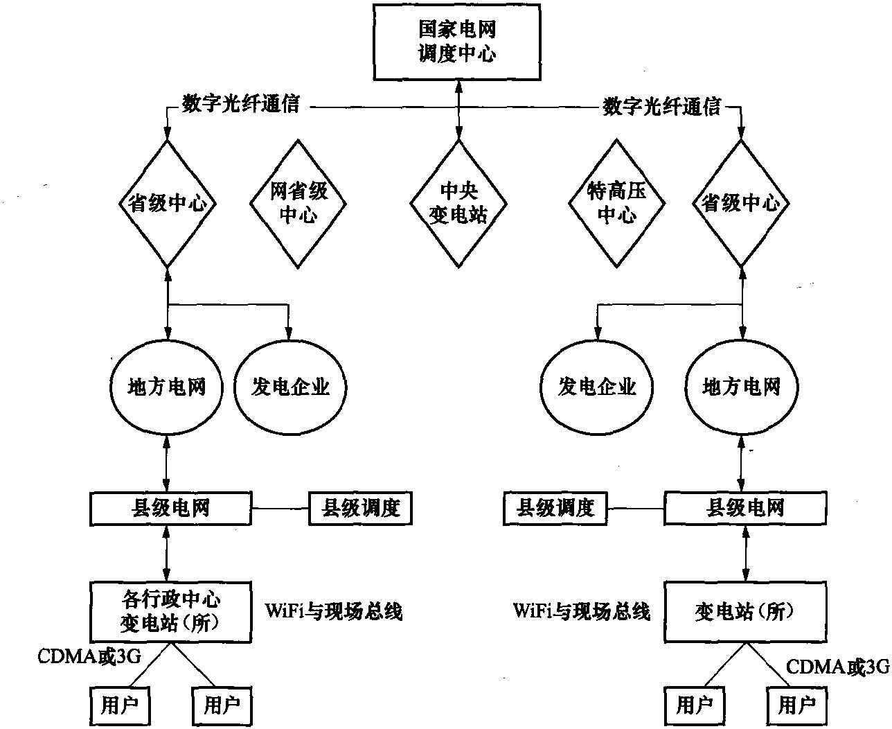 1.3 智能配電網(wǎng)調(diào)度管理模型